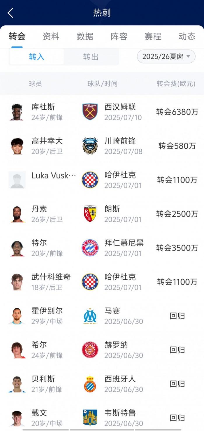 列维火力全开热刺已砸1.4亿签库杜斯等5人,还将花1.4亿欧
