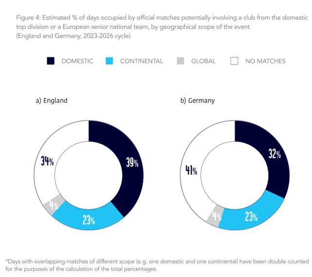 PG麻将胡了-数据统计英超球队的比赛压力: 单赛季87次背靠背